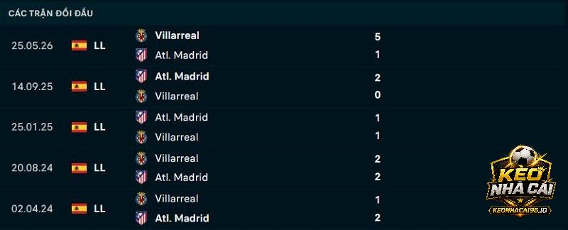 Lịch sử đối đầu Atletico Madrid vs Villarreal Lịch sử đối đầu Atletico Madrid vs Villarreal