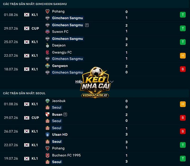 Phong độ gần đây của Gimcheon Sangmu FC vs FC Seoul