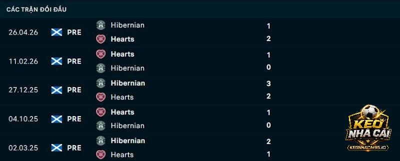 Lịch sử đối đầu Hibernian vs Hearts Lịch sử đối đầu Hibernian vs Hearts