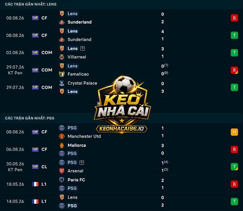 Phong độ gần đây của Lens vs PSG Phong độ gần đây của Lens vs PSG