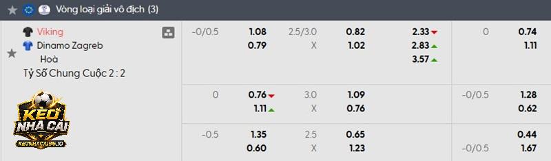 Tỷ lệ kèo Viking vs Dinamo Zagreb Tỷ lệ kèo Viking vs Dinamo Zagreb