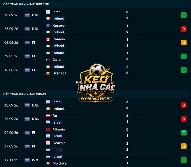 Phong độ gần đây của Ireland vs Israel Phong độ gần đây của Ireland vs Israel