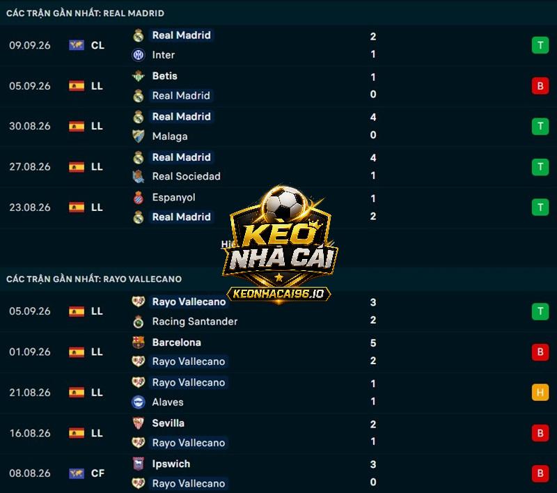 Phong độ gần đây của Real Madrid vs Vallecano Phong độ gần đây của Real Madrid vs Vallecano