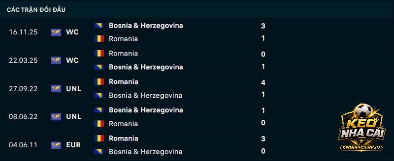 Lịch sử đối đầu Romania vs Bosnia Lịch sử đối đầu Romania vs Bosnia