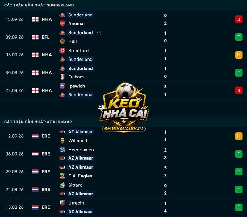 Phong độ gần đây của Sunderland vs AZ Alkmaar