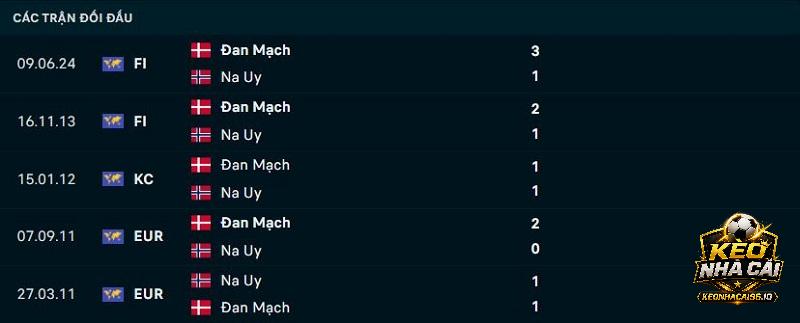 Lịch sử đối đầu Na Uy vs Đan Mạch Lịch sử đối đầu Na Uy vs Đan Mạch