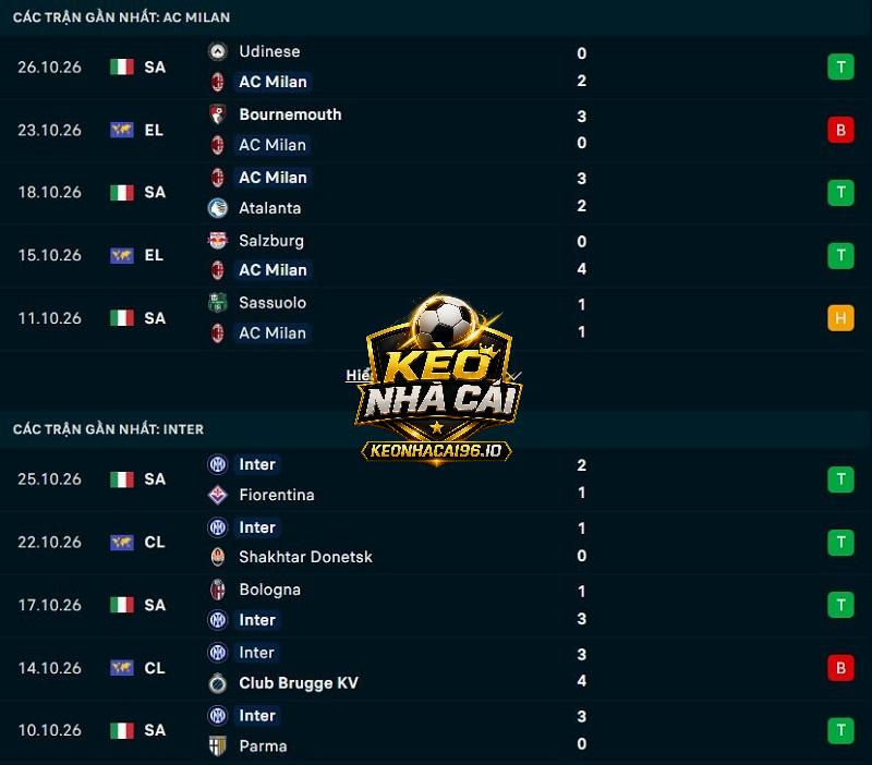 Phong độ gần đây của AC Milan vs Inter Milan Phong độ gần đây của AC Milan vs Inter Milan