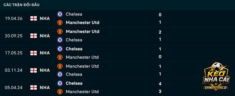 Lịch sử đối đầu Chelsea vs Man United Lịch sử đối đầu Chelsea vs Man United