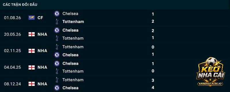 Lịch sử đối đầu Chelsea vs Tottenham Lịch sử đối đầu Chelsea vs Tottenham
