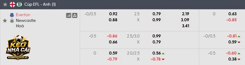 Tỷ lệ soi kèo Everton vs Newcastle Tỷ lệ soi kèo Everton vs Newcastle