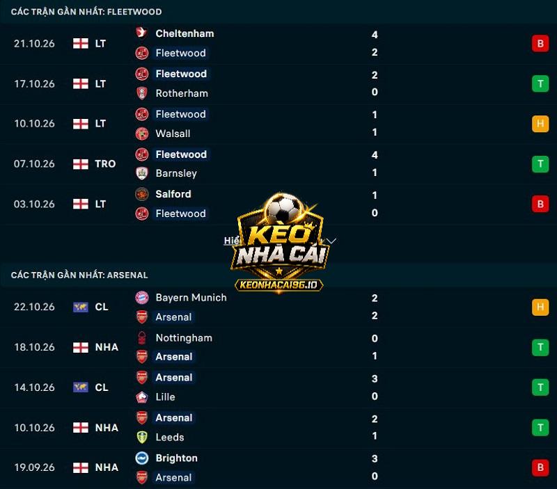 Phong độ gần đây của Fleetwood Town vs Arsenal Phong độ gần đây của Fleetwood Town vs Arsenal