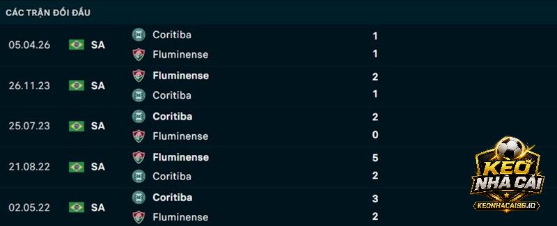 Lịch sử đối đầu Fluminense vs Coritiba