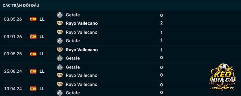 Lịch sử đối đầu Getafe vs Vallecano