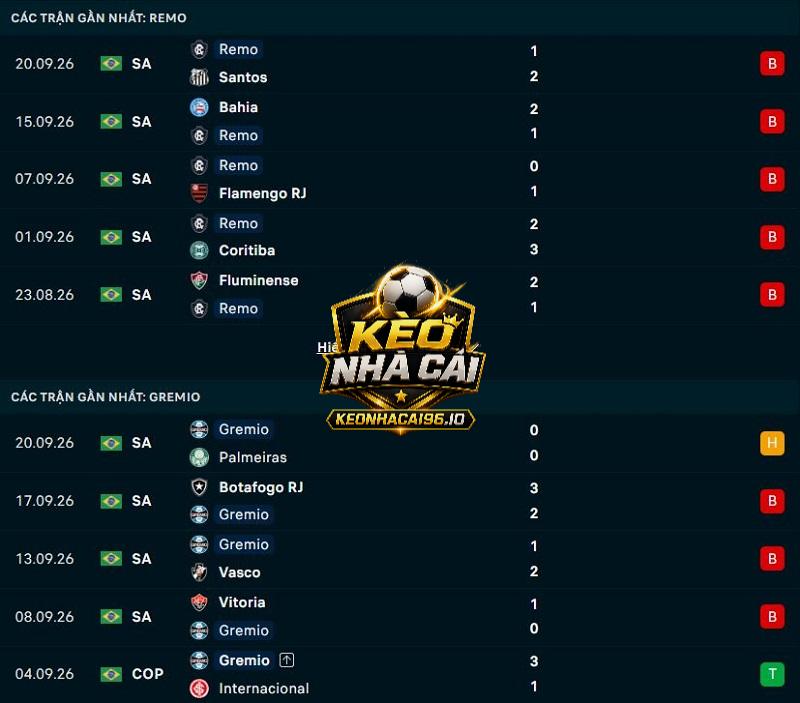 Phong độ gần đây của Remo vs Gremio