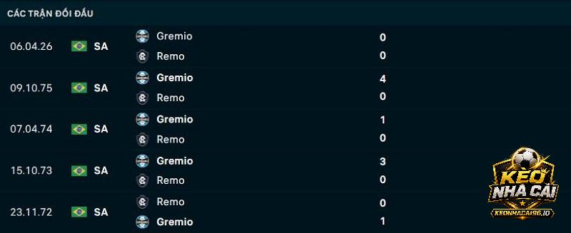 Lịch sử đối đầu Remo vs Gremio