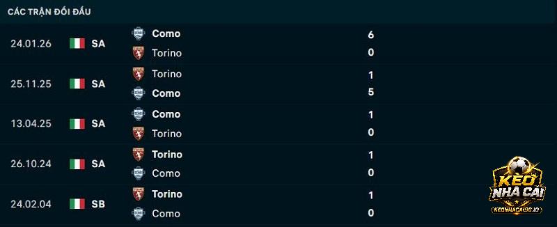 Lịch sử đối đầu Torino vs Como